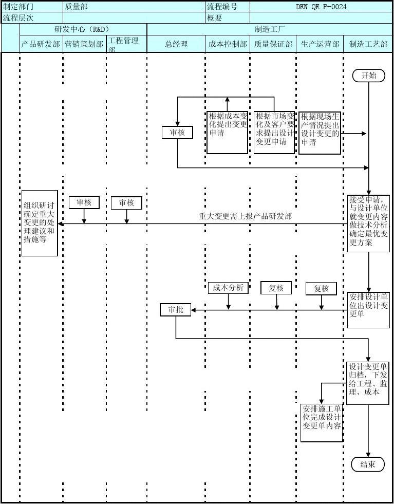 产品设计变更与市场营销策划的联动工作流程图解析